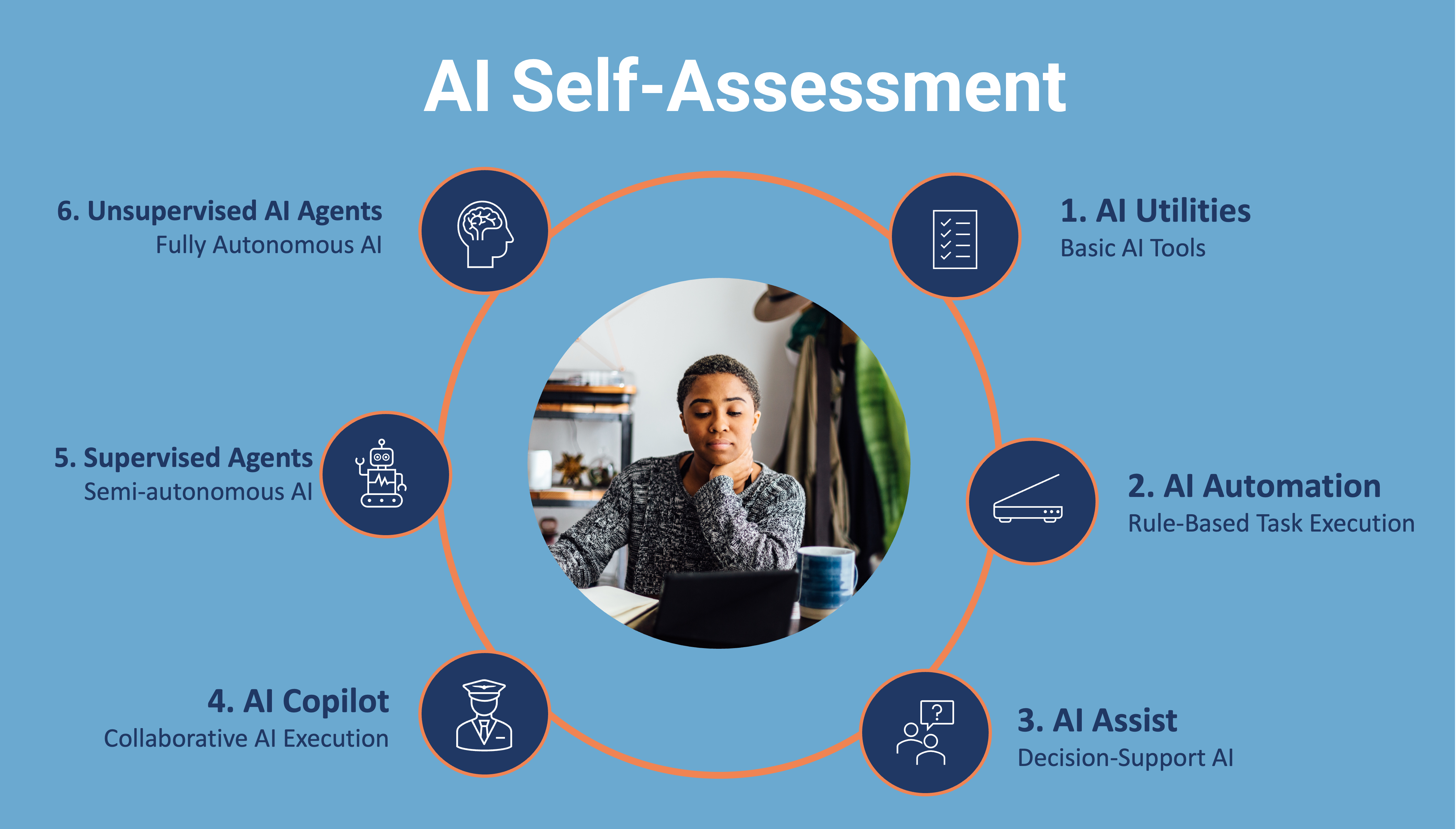 AI Maturity: Creating a Self-Assessment